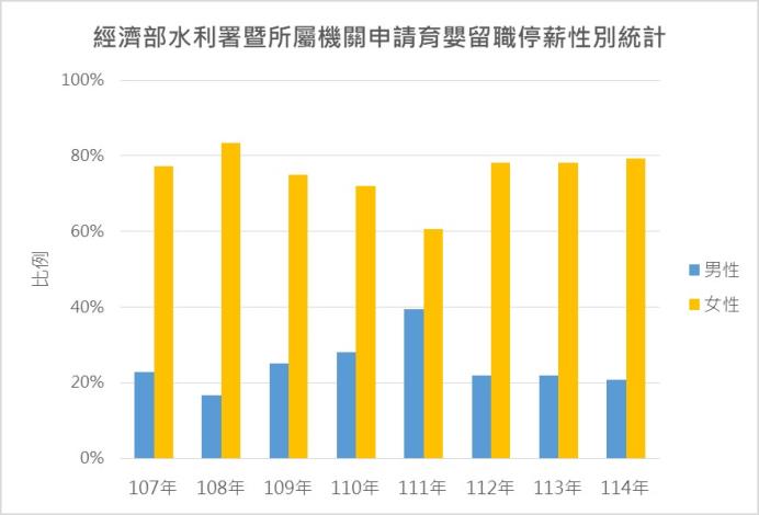 經濟部水利署暨所屬機關申請育嬰留職停薪性別統計