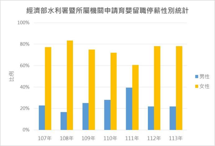 經濟部水利署暨所屬機關申請育嬰留職停薪性別統計