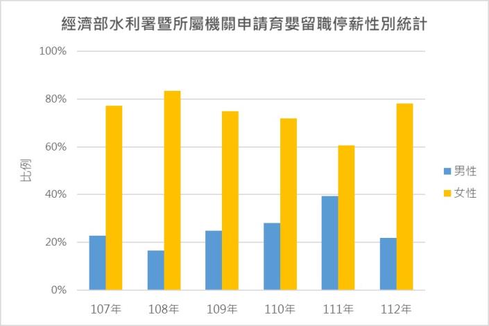 經濟部水利署暨所屬機關申請育嬰留職停薪性別統計