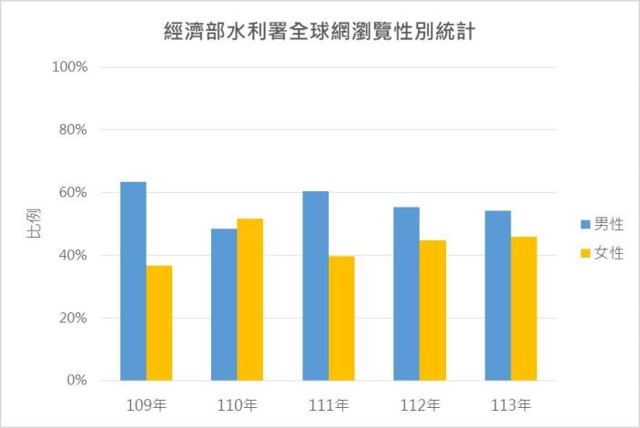 經濟部水利署全球網瀏覽性別統計
