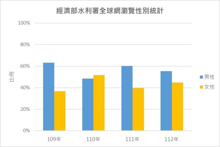 經濟部水利署全球網瀏覽性別統計