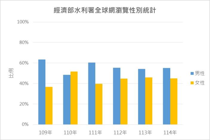 經濟部水利署全球網瀏覽性別統計