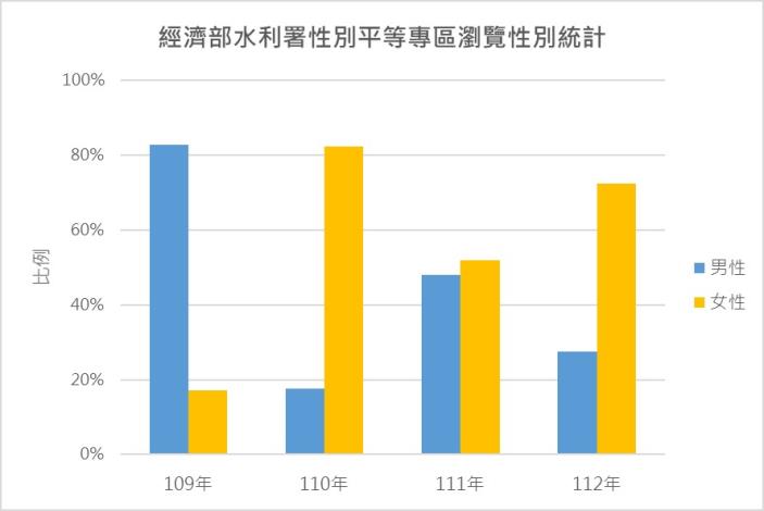 經濟部水利署性別平等專區瀏覽性別統計