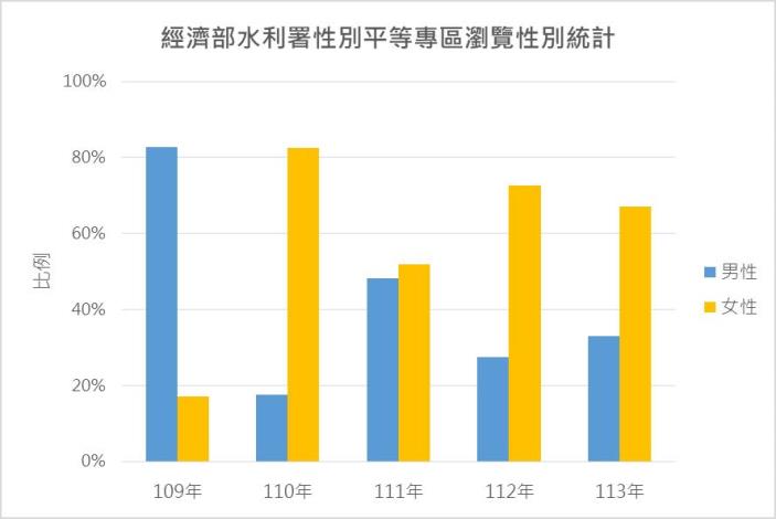 經濟部水利署性別平等專區瀏覽性別統計