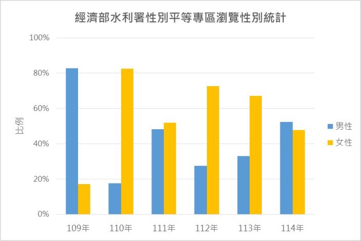 經濟部水利署性別平等專區瀏覽性別統計