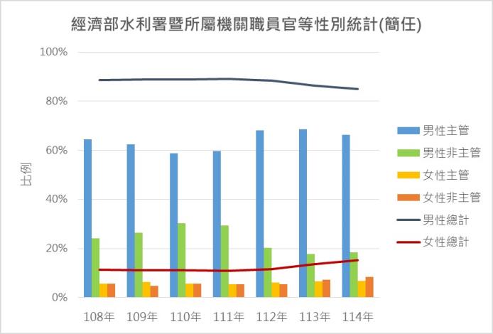 經濟部水利署暨所屬機關職員官等性別統計(簡任)