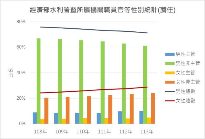 經濟部水利署暨所屬機關職員官等性別統計(薦任)