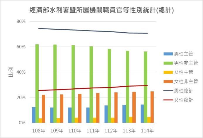 經濟部水利署暨所屬機關職員官等性別統計(總計)
