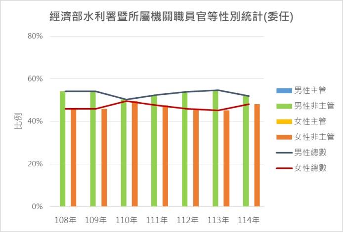 經濟部水利署暨所屬機關職員官等性別統計(委任)