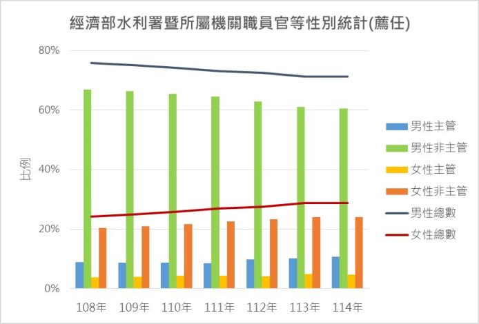 經濟部水利署暨所屬機關職員官等性別統計(薦任)