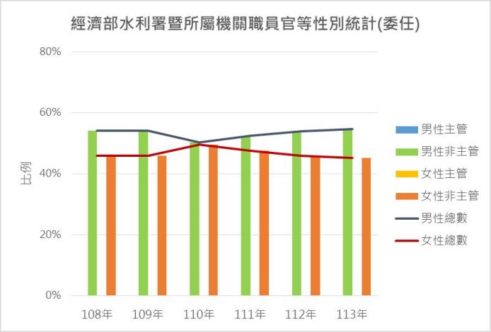 經濟部水利署暨所屬機關職員官等性別統計(委任)