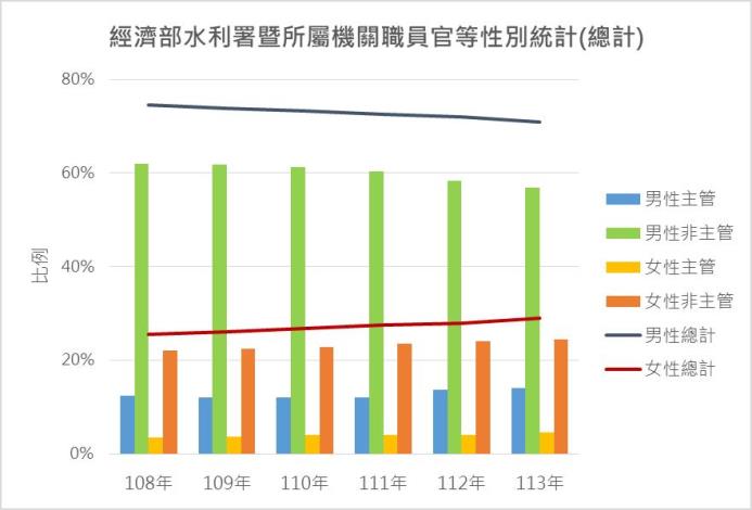 經濟部水利署暨所屬機關職員官等性別統計(總計)