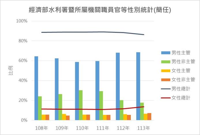 經濟部水利署暨所屬機關職員官等性別統計(簡任)
