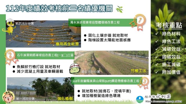 112年減碳績效考核績優機關