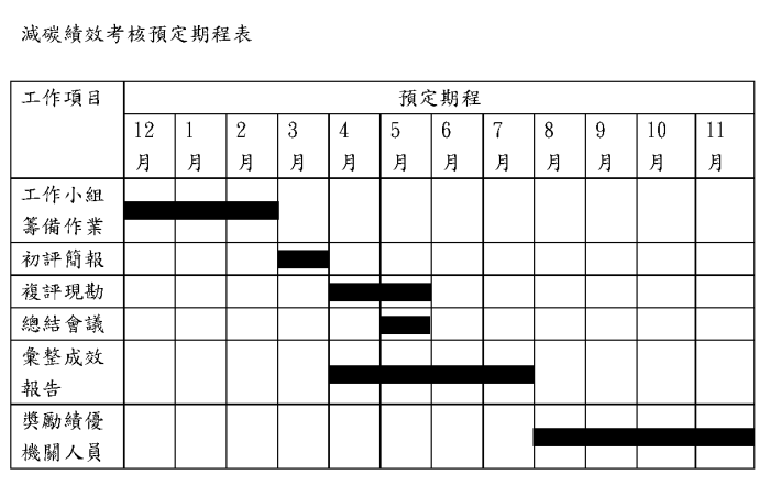 減碳績效考核預定期程表