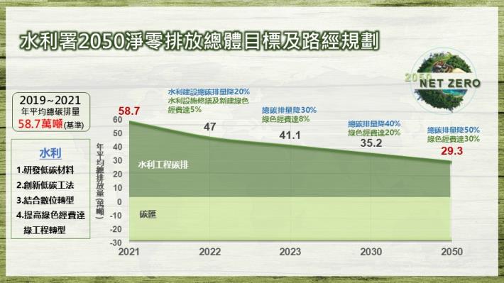 2050淨零排放總體目標及路徑規劃.JPG