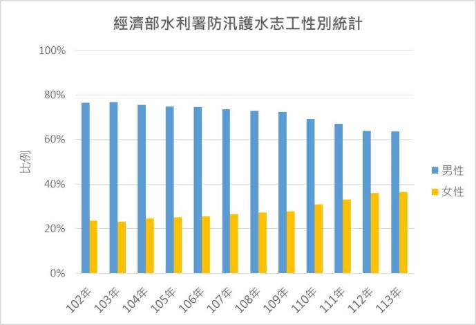 經濟部水利署防汛護水志工性別統計