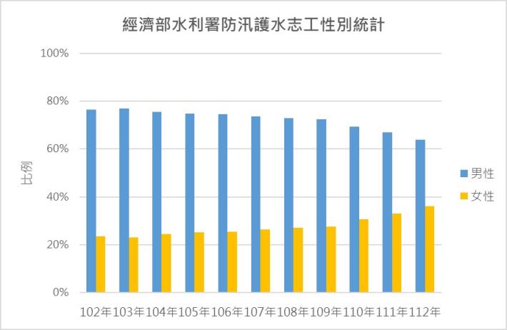 經濟部水利署防汛護水志工性別統計