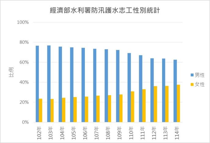 經濟部水利署防汛護水志工性別統計