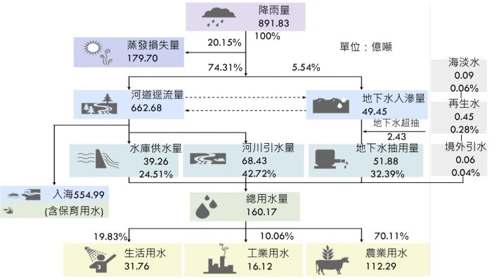 104~113年臺灣水資源利用平均值