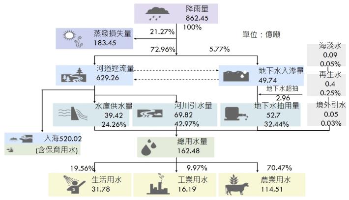 103-112年水資源利用平均值(更新水利署全球資訊網)