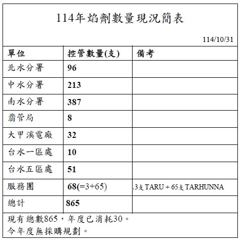 114年焰劑數量現況