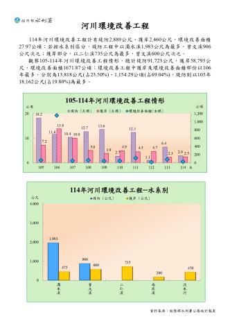 河川環境改善工程