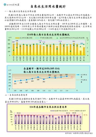 自來水生活用水量統計_按縣市排