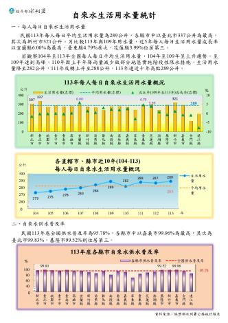 自來水生活用水量統計