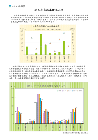 近五年來水庫觀光人次