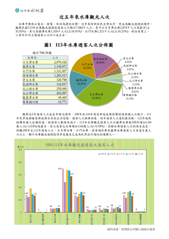 近五年來水庫觀光人次_