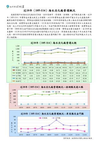 近10年（105-114）海水淡化廠營運比較