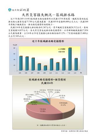 天然災害損失概況－區域排水路