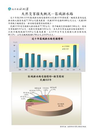 天然災害損失概況－區域排水路