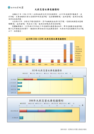天然災害水庫受損情形