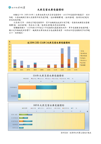 天然災害水庫受損情形