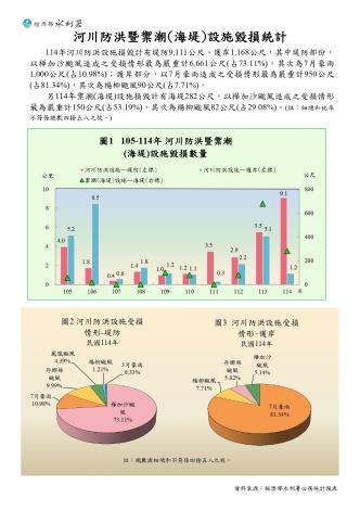 河川防洪暨禦潮(海堤)設施毀損統計