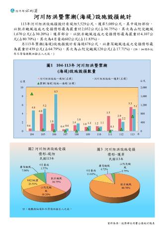 河川防洪暨禦潮(海堤)設施毀損統計