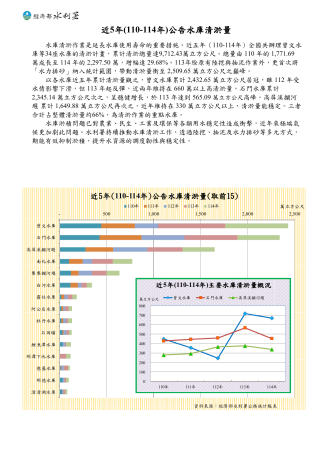 近5年(110-114)公告水庫清淤量