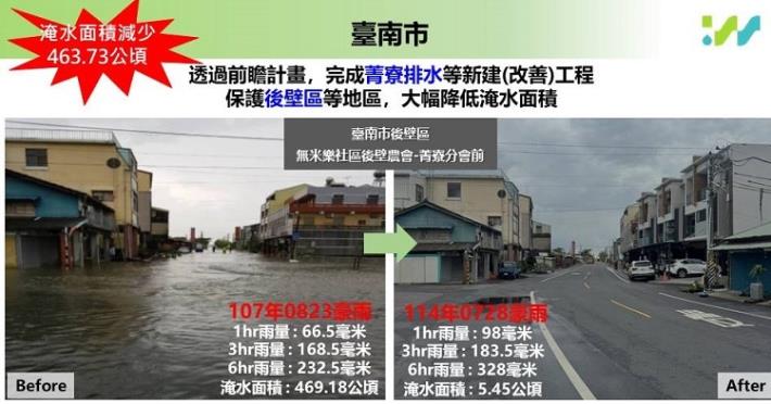 2前瞻建設持續投入治水，已大幅減少淹水面積及加快退水時間—臺南市