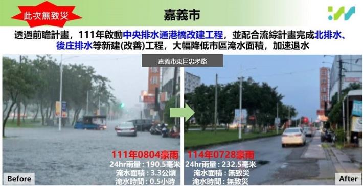 3前瞻建設持續投入治水，已大幅減少淹水面積及加快退水時間—嘉義市