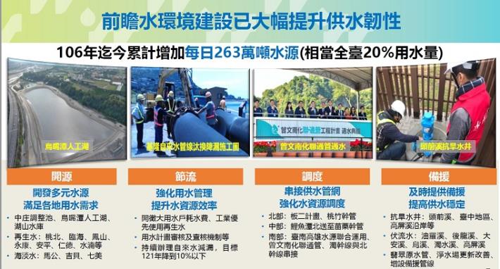 2透過開源、節流、調度及備援等策略,前瞻水環境建設已大幅提升供水韌性