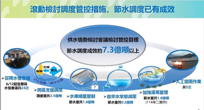 3滾動檢討調度管控措施，節水調度已有成效
