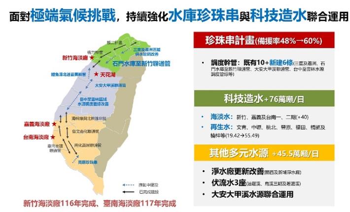 4.前瞻水資源建設發揮功效跨部會齊心因應極端水情-面對極端氣候挑戰，持續強化水庫珍珠串與科技造水聯合運用