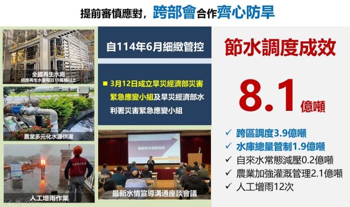 2.前瞻水資源建設發揮功效跨部會齊心因應極端水情-提前審慎應對，節水調度成效8.1億噸