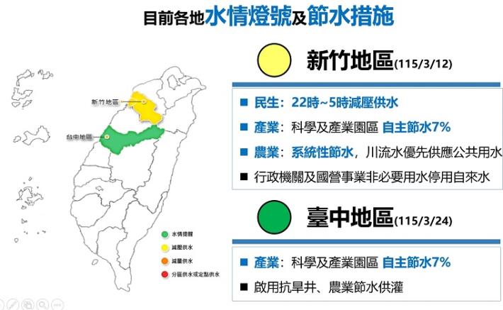 3.前瞻水資源建設發揮功效跨部會齊心因應極端水情-目前各地水情燈號及節水措施