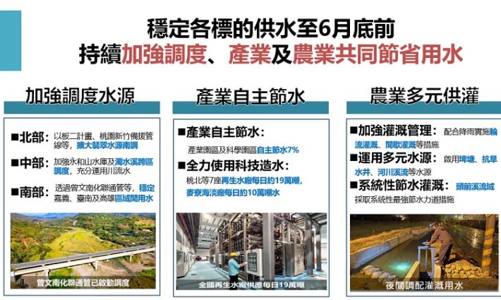 6.面對豪雨與乾旱雙重挑戰 經濟部持續穩健供水抗旱-穩定各標的供水至6月底前，持續加強調度、產業及農業共同節省用水