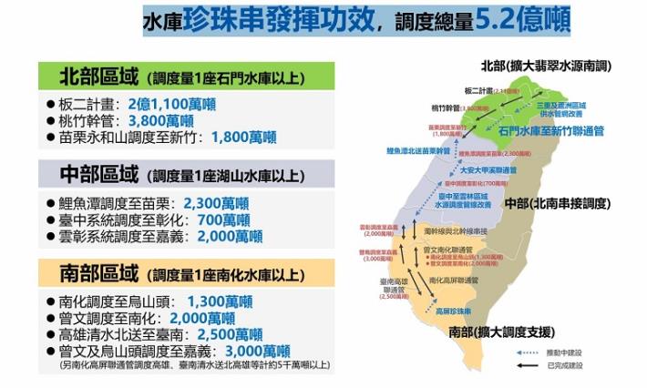 2.水庫珍珠串發揮功效，調度總量５.２億噸