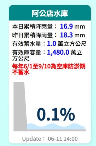 阿公店水庫每年6月1日至9月10日為空庫防淤期不蓄水