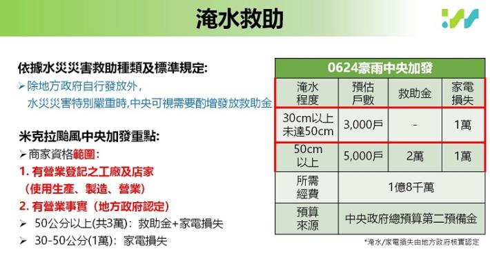協助豪雨淹水受災戶復原生活 經濟部推動「米克拉颱風淹水慰助金專案」